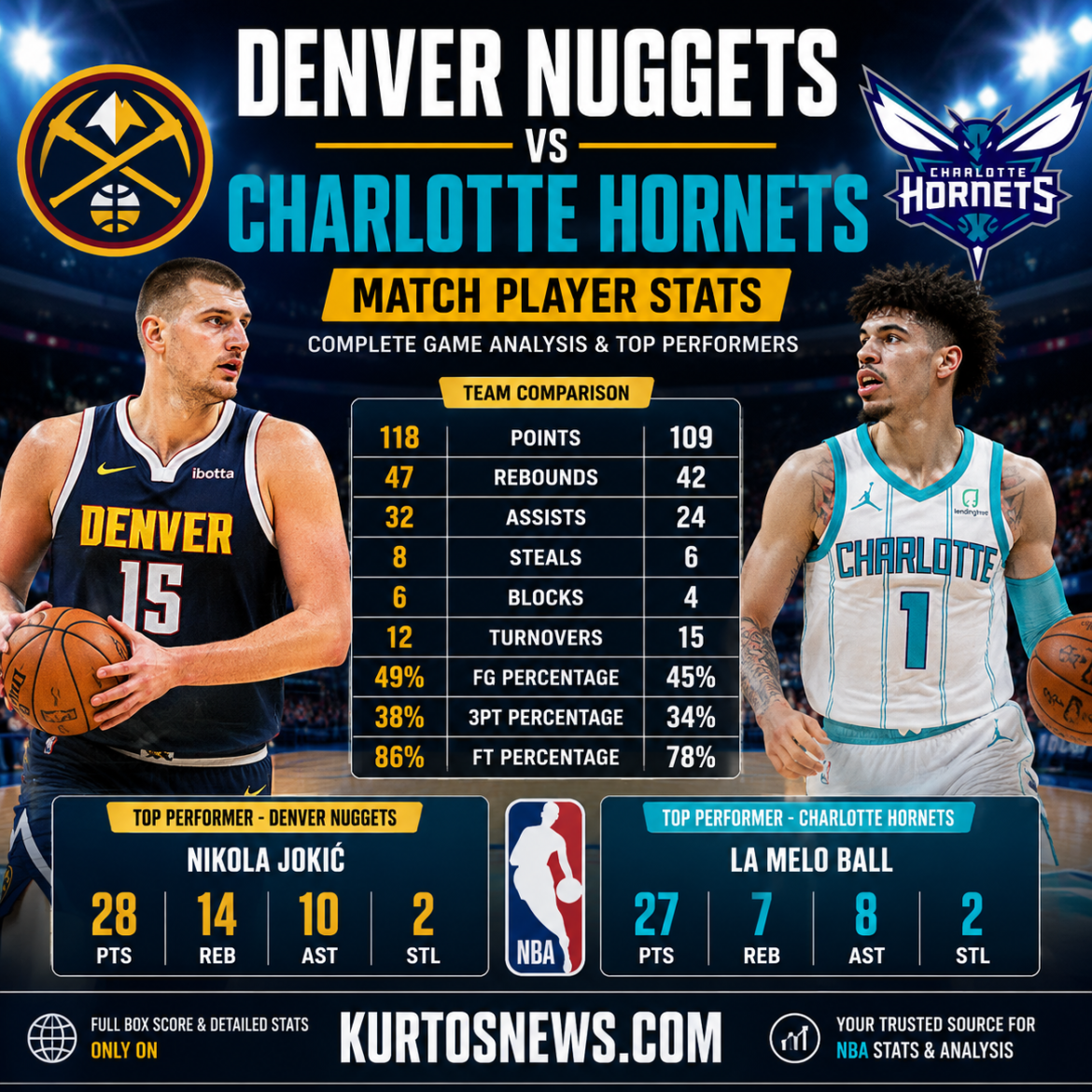 Denver Nuggets vs Charlotte Hornets Match Player Stats: Complete Performance Analysis