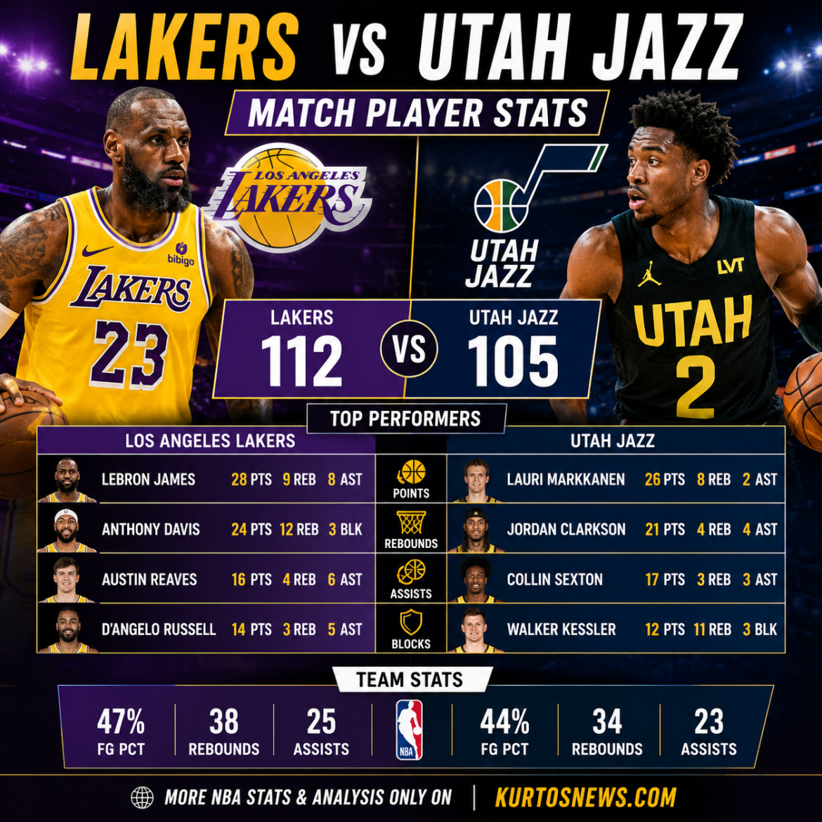Lakers vs Utah Jazz Match Player Stats