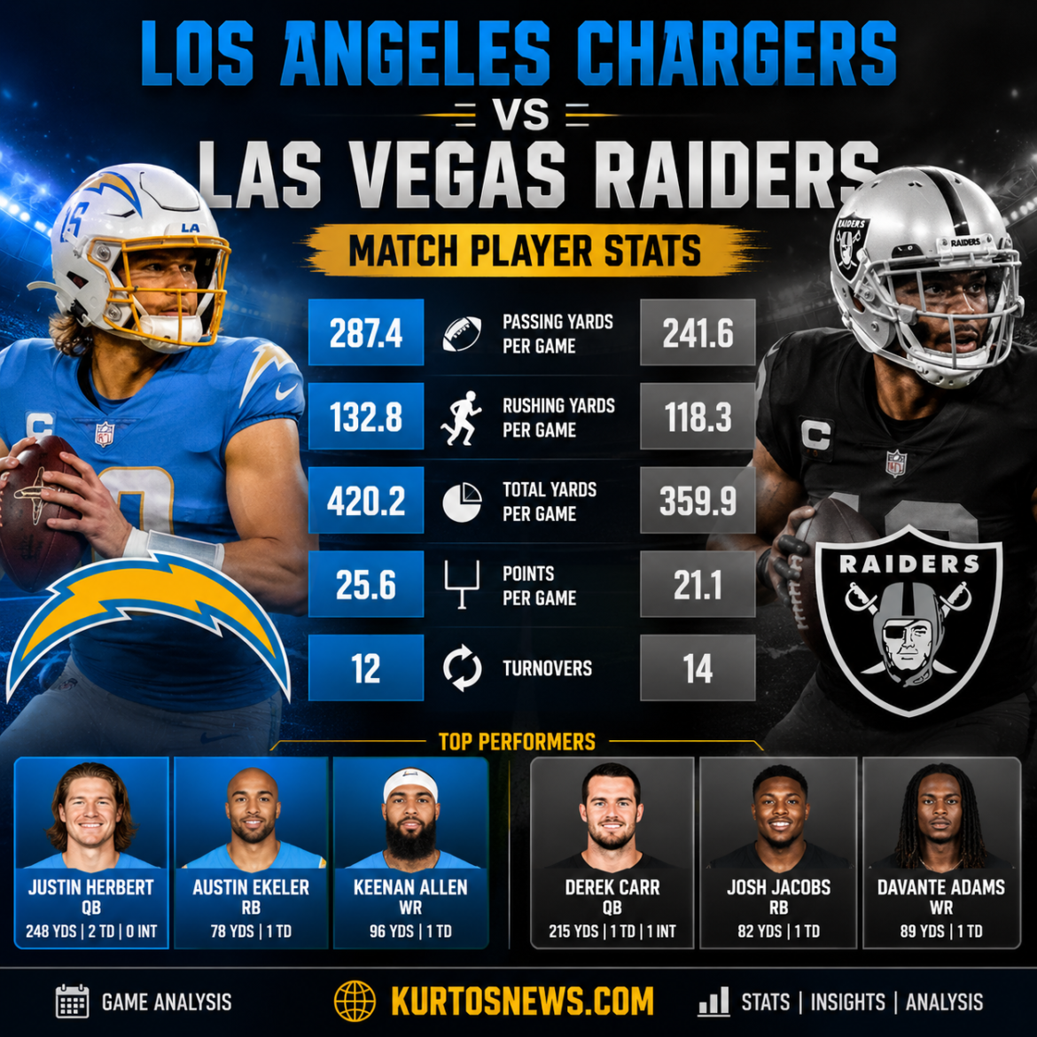 Los Angeles Chargers vs Las Vegas Raiders Match Player Stats
